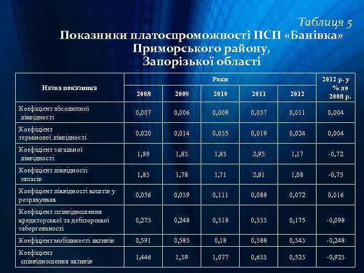 Таблиця 5 Показники платоспроможності ПСП «Банівка» Приморського району, Запорізької області Роки 2008 2009 2010