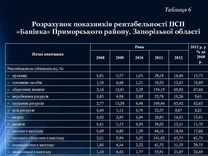 Таблиця 6 Розрахунок показників рентабельності ПСП «Банівка» Приморського району, Запорізької області Роки Назва показника