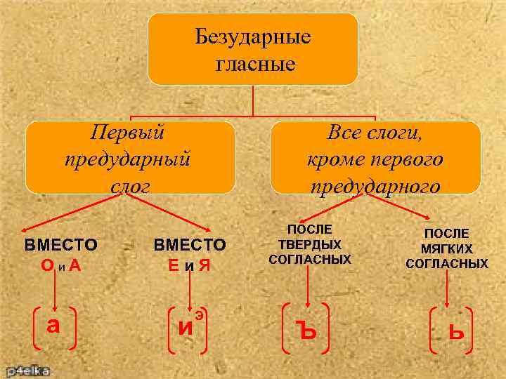 Безударные гласные Первый предударный слог ВМЕСТО О и. А а Все слоги, кроме первого