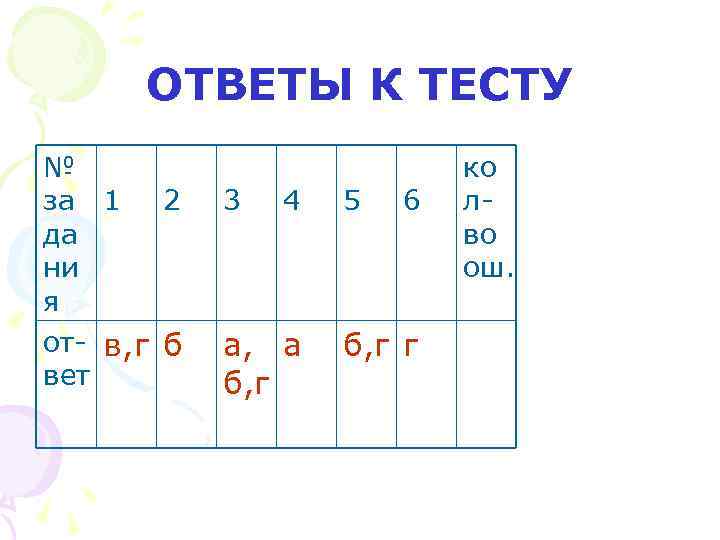 ОТВЕТЫ К ТЕСТУ № за 1 2 да ни я от- в, г б
