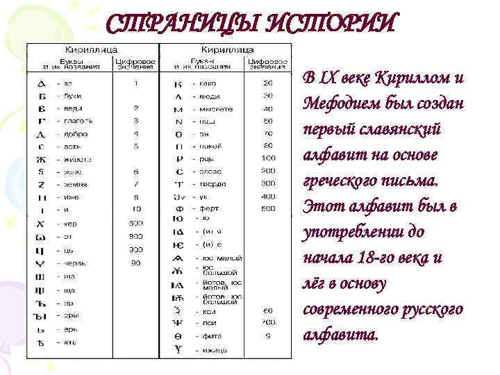 СТРАНИЦЫ ИСТОРИИ В IX веке Кириллом и Мефодием был создан первый славянский алфавит на