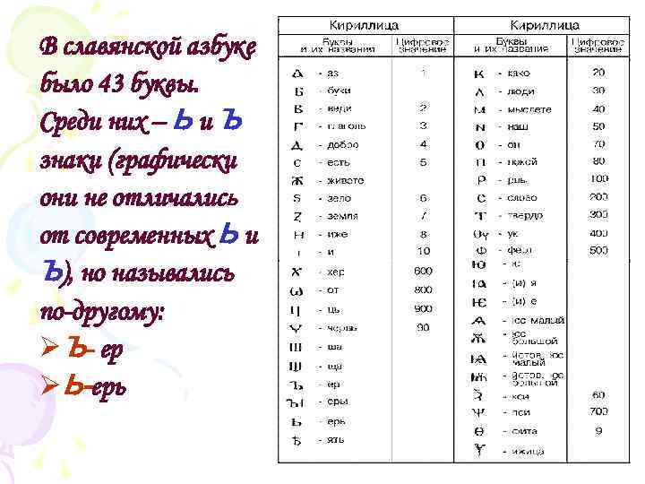 В славянской азбуке было 43 буквы. Среди них – Ь и Ъ знаки (графически