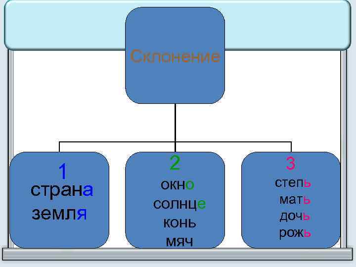 Склонение 1 страна земля 2 окно солнце конь мяч 3 степь мать дочь рожь