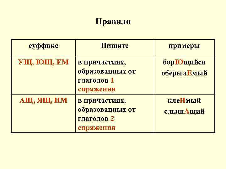 Правило суффикс Пишите примеры УЩ, ЮЩ, ЕМ в причастиях, образованных от глаголов 1 спряжения