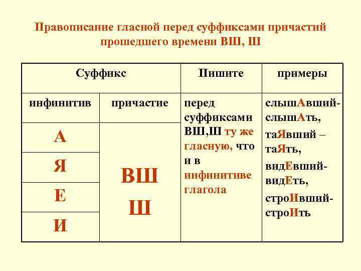 Правописание гласной перед суффиксами причастий прошедшего времени ВШ, Ш Суффикс инфинитив причастие А Я