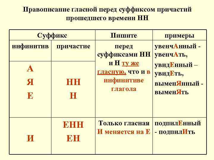 Правописание гласной перед суффиксом причастий прошедшего времени НН Суффикс инфинитив причастие А Я Е