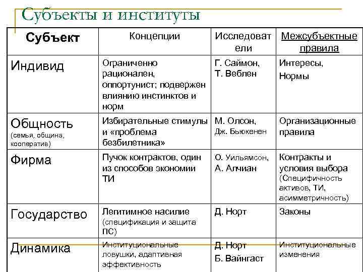 Субъекты и институты Субъект Концепции Исследоват ели Межсубъектные правила Индивид Ограниченно Г. Саймон, рационален,
