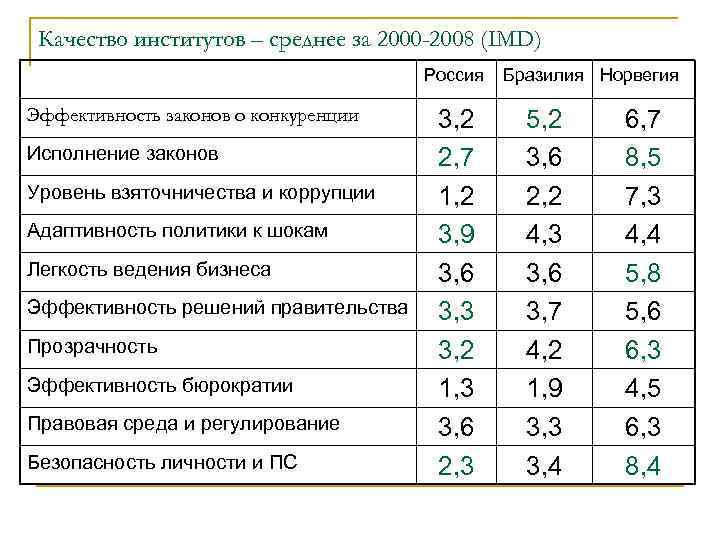 Качество институтов – среднее за 2000 -2008 (IMD) Россия Эффективность законов о конкуренции Исполнение
