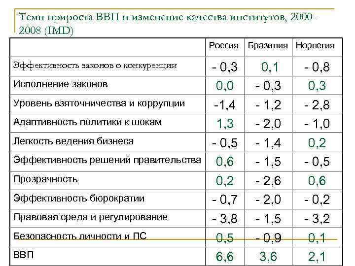 Темп прироста ВВП и изменение качества институтов, 20002008 (IMD) Россия Эффективность законов о конкуренции