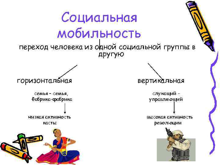 Социальная мобильность переход человека из одной социальной группы в другую горизонтальная семья – семья,