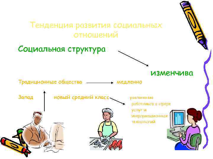 Тенденция развития социальных отношений Социальная структура изменчива Традиционные общества Запад новый средний класс медленно