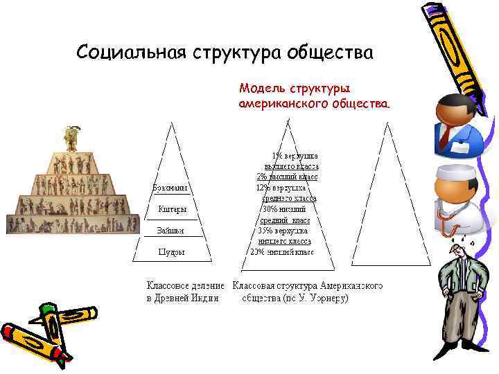 Социальная структура общества Модель структуры американского общества. 