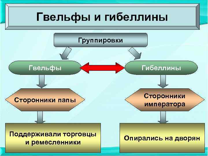 Гвельфы и гибеллины Группировки Гвельфы Сторонники папы Поддерживали торговцы и ремесленники Гибеллины Сторонники императора