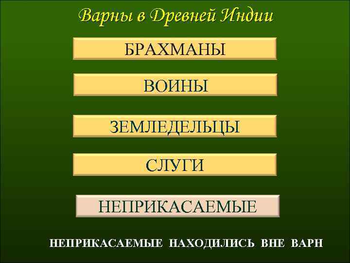 Варны в Древней Индии БРАХМАНЫ ВОИНЫ ЗЕМЛЕДЕЛЬЦЫ СЛУГИ НЕПРИКАСАЕМЫЕ НАХОДИЛИСЬ ВНЕ ВАРН 