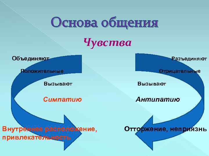 Основа общения Чувства Объединяют Положительные Вызывают Симпатию Внутреннее расположение, привлекательность Разъединяют Отрицательные Вызывают Антипатию