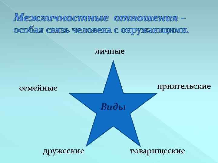 Межличностные отношения – особая связь человека с окружающими. личные приятельские семейные Виды дружеские товарищеские