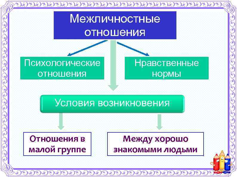 Межличностные отношения Психологические отношения Отношения в малой группе Нравственные нормы Между хорошо знакомыми людьми