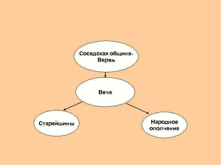 Соседская община. Вервь Вече Старейшины Народное ополчение 