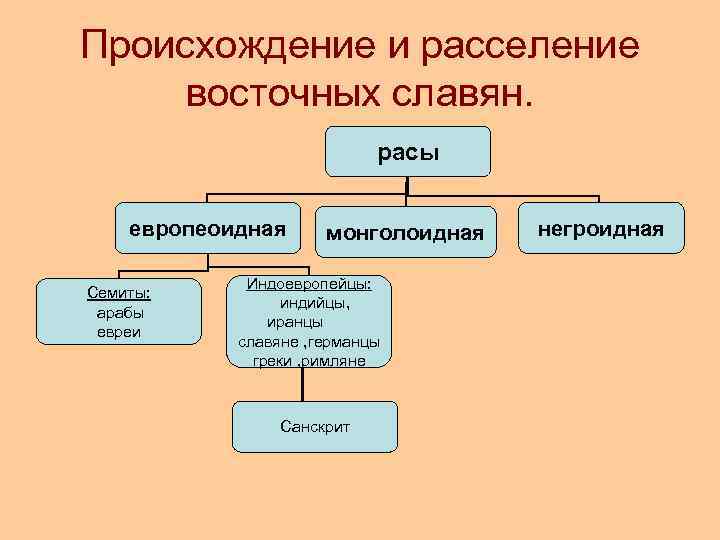 Происхождение и расселение восточных славян. расы европеоидная Семиты: арабы евреи монголоидная Индоевропейцы: индийцы, иранцы