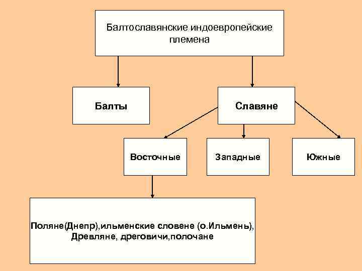 Балтославянские индоевропейские племена Балты Славяне Восточные Западные Поляне(Днепр), ильменские словене (о. Ильмень), Древляне, дреговичи,