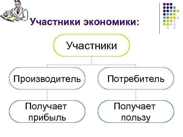 Участники экономики: Участники Производитель Потребитель Получает прибыль Получает пользу 