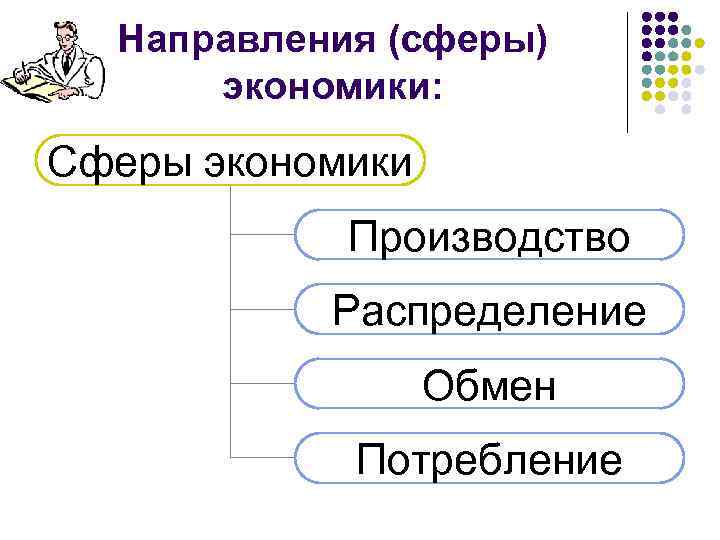 Направления (сферы) экономики: Сферы экономики Производство Распределение Обмен Потребление 