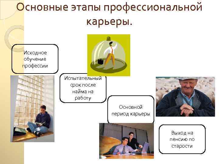 Основные этапы профессиональной карьеры. Исходное обучение профессии Испытательный срок после найма на работу Основной