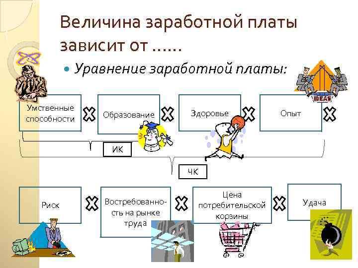 Величина заработной платы зависит от …… Уравнение заработной платы: Умственные способности Образование Здоровье Опыт