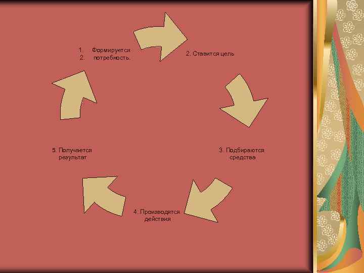 1. 2. Формируется потребность. 2. Ставится цель 5. Получается результат 3. Подбираются средства 4.