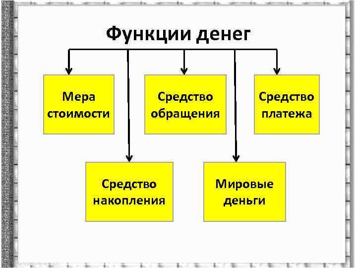 Функции денег Мера стоимости Средство обращения Средство накопления Средство платежа Мировые деньги 
