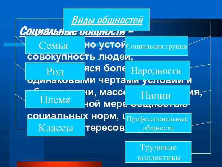 Виды общностей Социальные общности – относительно устойчивая группа Социальная Семья совокупность людей, отличающаяся более