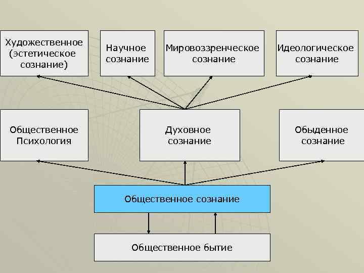 Какие формы сознания. Общественное сознание схема. Структура эстетического сознания. Художественное научное сознание ……………………… Мировоззренческое. Формы эстетического сознания.