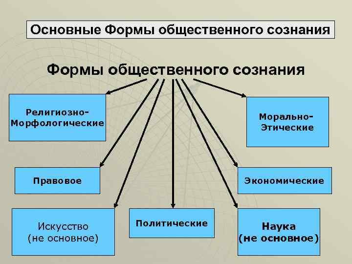 Какая форма общественного сознания выходит на передний план в новейшее время