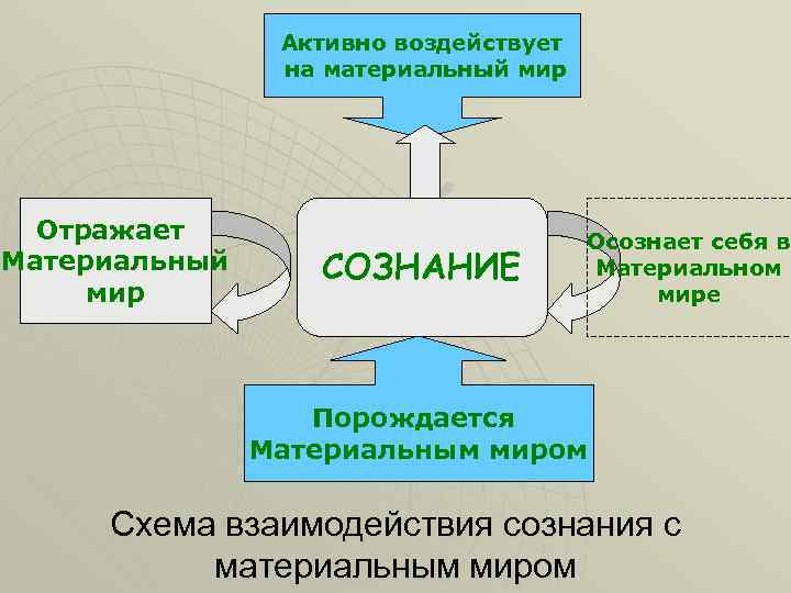 Сознание взаимодействия. Схема взаимодействия сознания с материальным миром. Взаимодействие сознания с окружающим миром. Сознание нематериально. Взаимодействия материального и духовного мира.