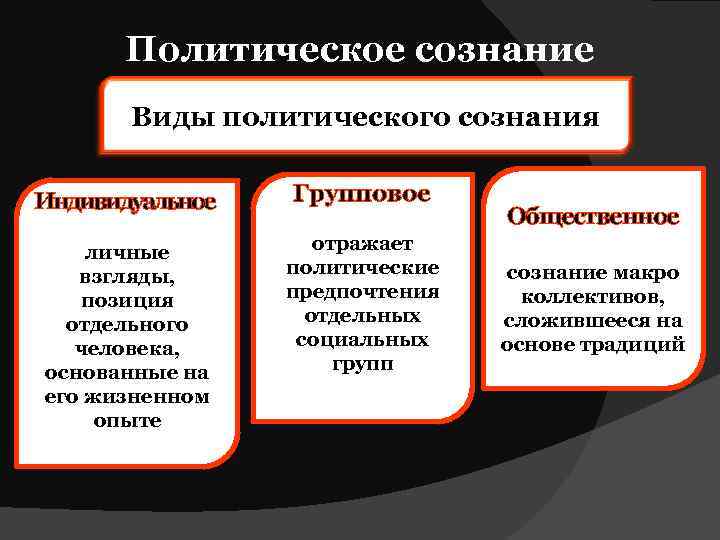 Виды сознания. Формы Полит сознания. Виды политического сознания. Индивидуальное политическое сознание. Политическое сознание и политическое поведение.