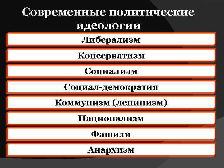 Современные политические идеологии Либерализм Консерватизм Социал-демократия Коммунизм (ленинизм) Национализм Фашизм Анархизм 