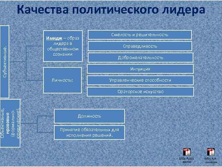 Объективные, правовые (формальноюридические). Субъективные. Качества политического лидера Имидж – образ лидера в общественном сознании