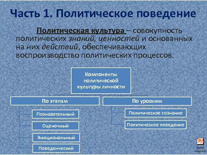 Часть 1. Политическое поведение Политическая культура – совокупность политических знаний, ценностей и основанных на