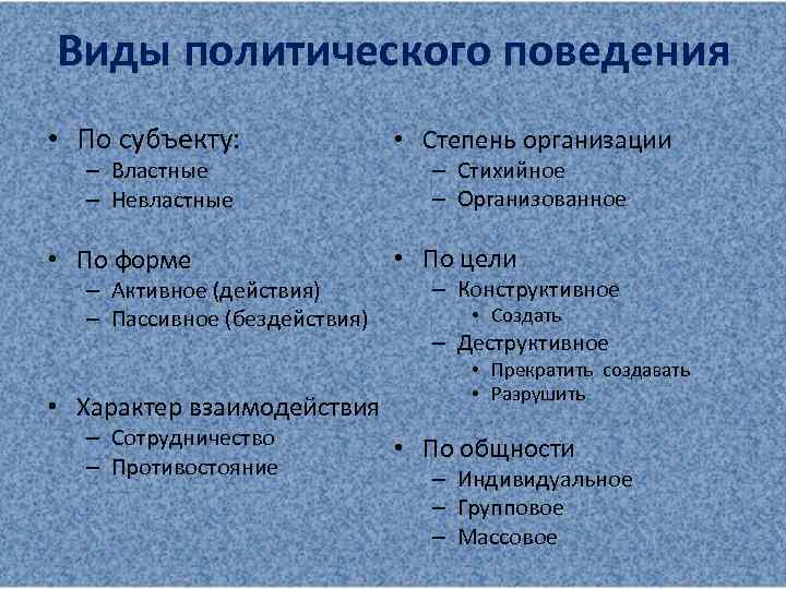 Виды политического поведения • По субъекту: • Степень организации • По форме • По