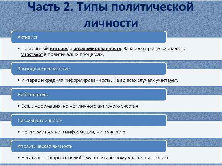 Часть 2. Типы политической личности Активист • Постоянный интерес и информированность. Зачастую профессионально участвует