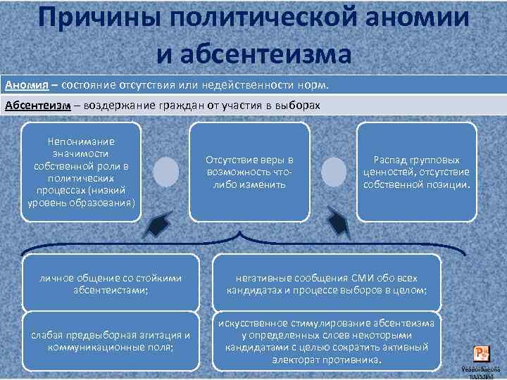 Причины политической аномии и абсентеизма Аномия – состояние отсутствия или недейственности норм. Абсентеизм –