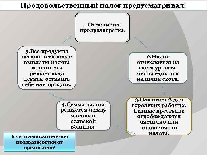 Продовольственный налог предусматривал: 1. Отменяется продразверстка. 5. Все продукты оставшиеся после выплаты налога хозяин