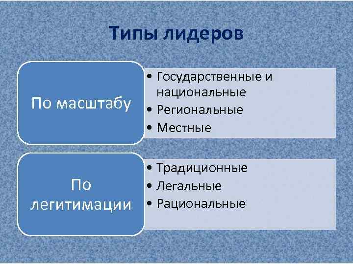 Типы лидеров По масштабу По легитимации • Государственные и национальные • Региональные • Местные
