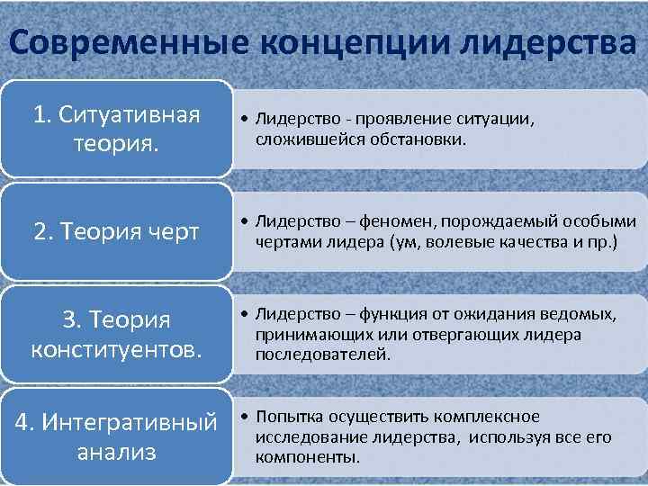 Современные концепции лидерства 1. Ситуативная теория. • Лидерство - проявление ситуации, сложившейся обстановки. 2.