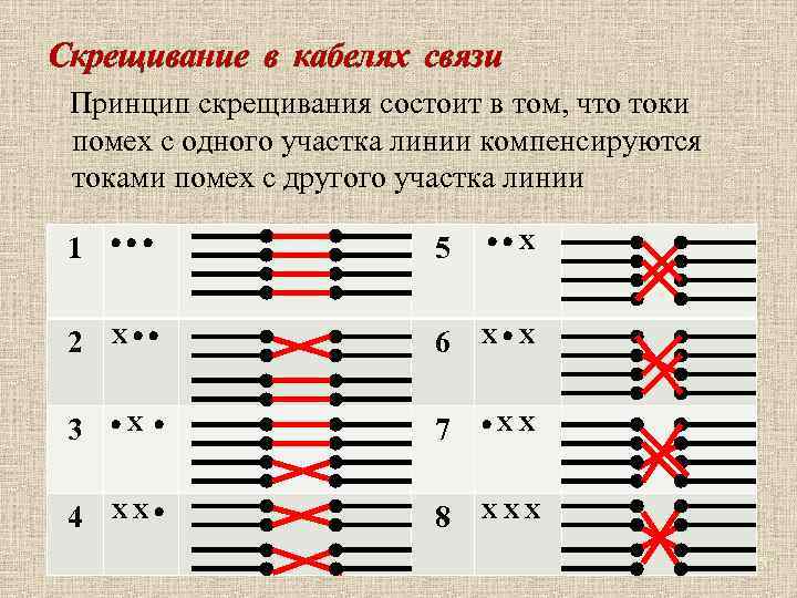 Скрещивание в кабелях связи Принцип скрещивания состоит в том, что токи помех с одного