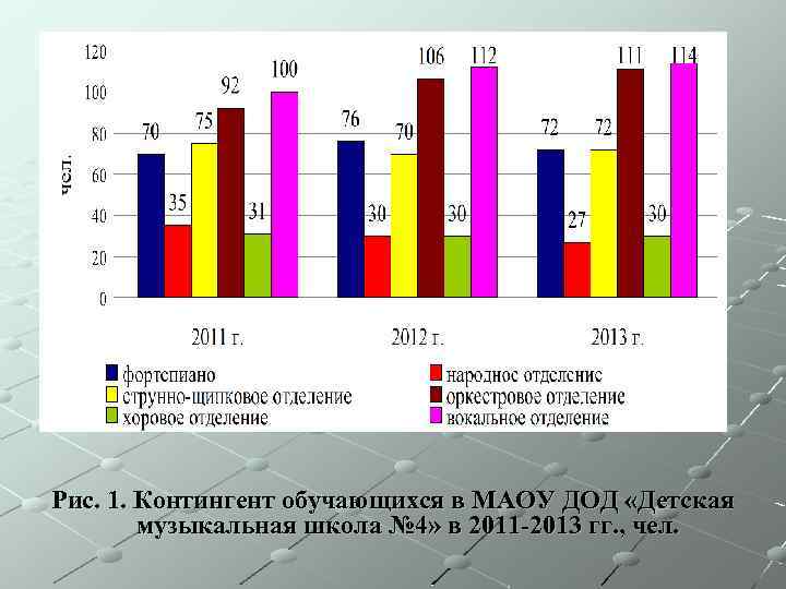 Рис. 1. Контингент обучающихся в МАОУ ДОД «Детская музыкальная школа № 4» в 2011