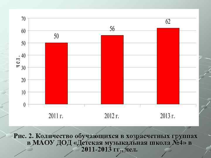 Рис. 2. Количество обучающихся в хозрасчетных группах в МАОУ ДОД «Детская музыкальная школа №