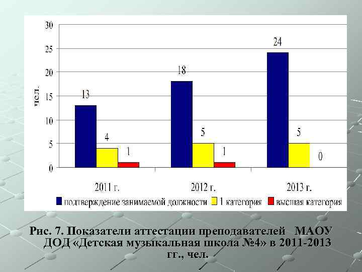 Рис. 7. Показатели аттестации преподавателей МАОУ ДОД «Детская музыкальная школа № 4» в 2011