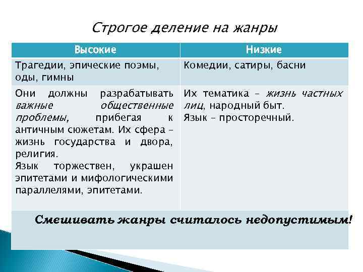 Строгое деление на жанры Высокие Трагедии, эпические поэмы, оды, гимны Они должны важные проблемы,