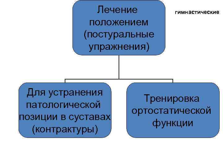 Лечение положением (постуральные упражнения) Для устранения патологической позиции в суставах (контрактуры) гимнастические Тренировка ортостатической